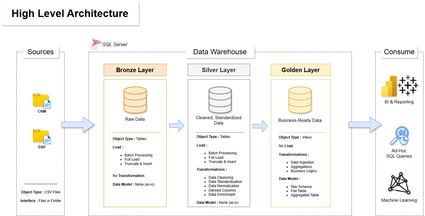 SQL Data Warehouse