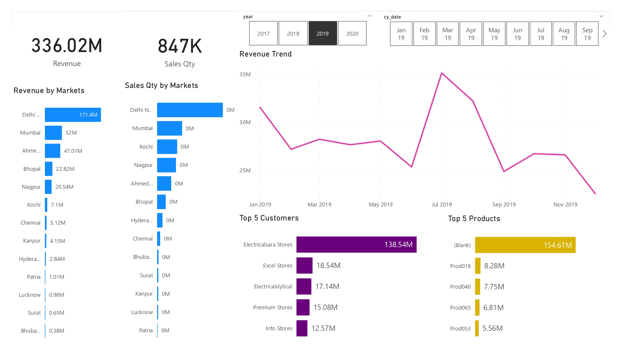 Sales Insights